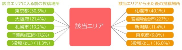 訪日外国人観光客行動分析レポートの一例：周遊ルート