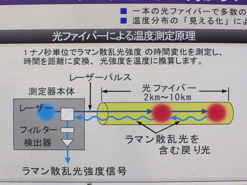 　機器の密度とともに発熱が増すインターネットデータセンター（iDC）。空調設備を用いて効率的に冷やすには、iDC内の温度を細かく把握する必要がある。富士通フォーラム 2008では、光ファイバーを用いてiDCの温度を測定するという技術を展示している。