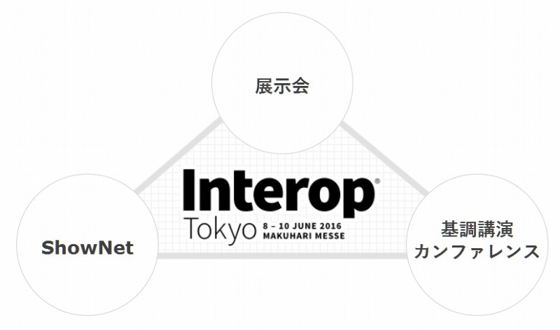 Interopを構成する3本の柱