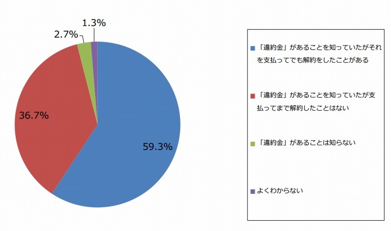 「違約金」について(n=150)