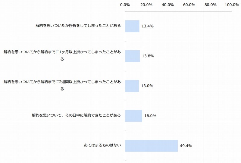 スマートフォンの解約について(n=500)