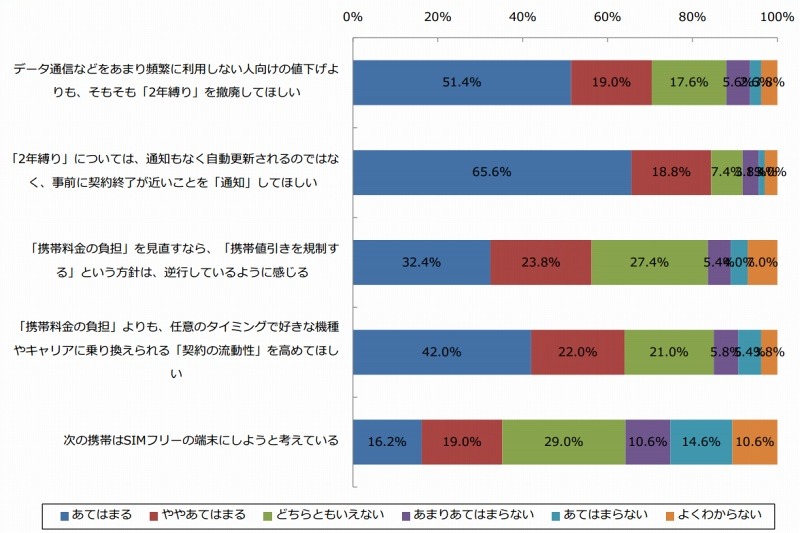 スマートフォン関連の報道(n=500)