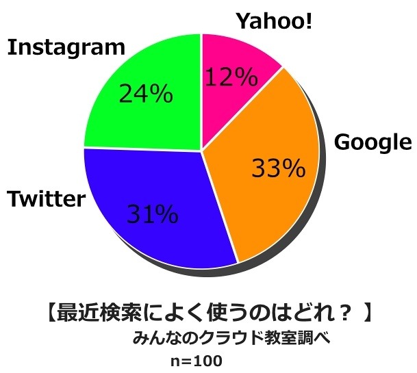 最近検索によく使うサービス