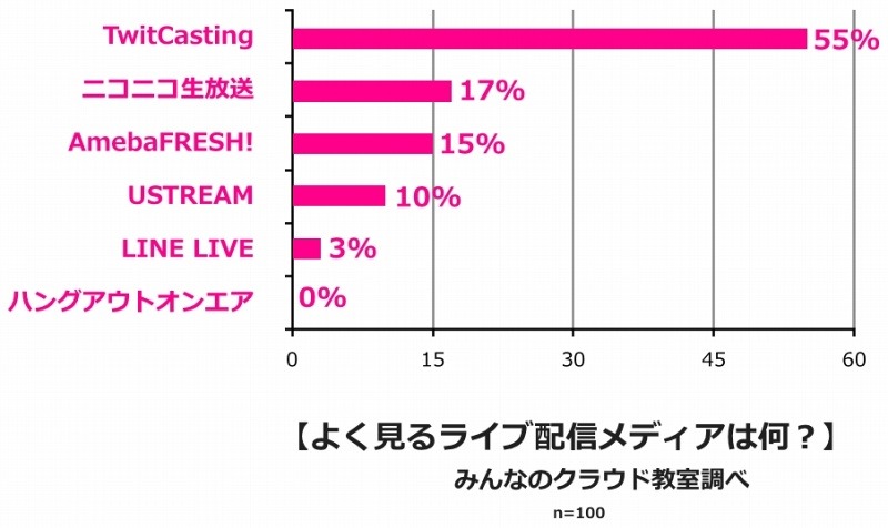 よく観るライブ配信メディア