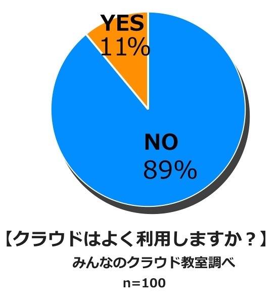 クラウドを使うか