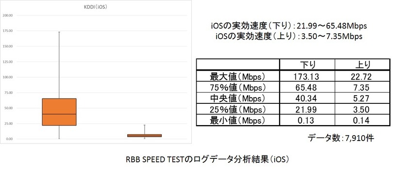 RBB SPEED TESTのデータを箱ひげ図で（iOS／KDDI）