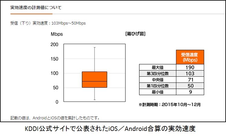 KDDIが公開した実効速度（iOS／Android合算）