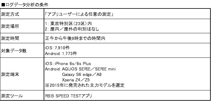 今回のログデータ分析の条件