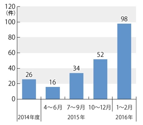 電力小売自由化に関する相談件数の推移