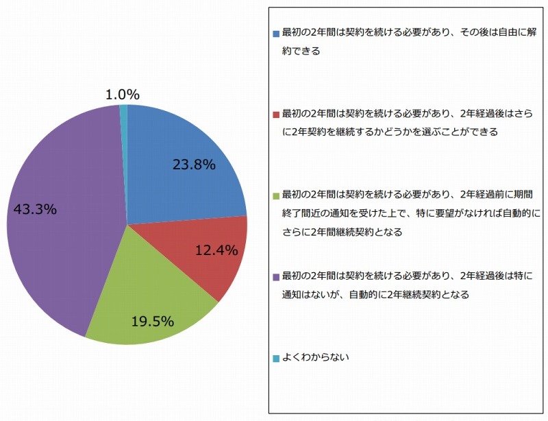 「2年縛り」について正しいものは(n=210)