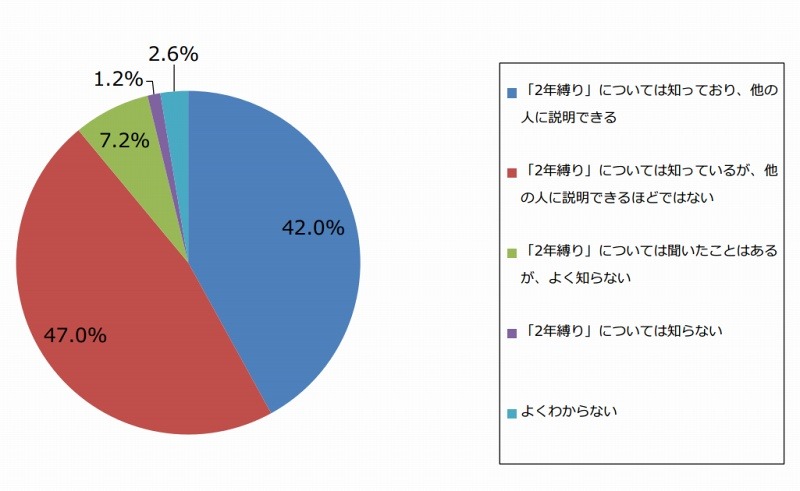 「2年縛り」について説明できるか(n=500)