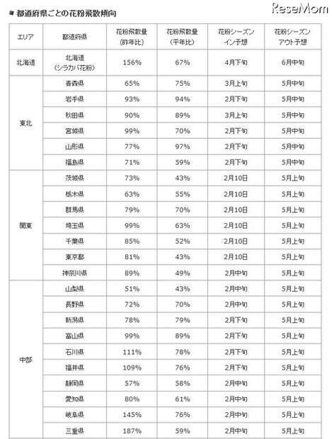 都道府県ごとの花粉飛散傾向（北海道、東北、関東、中部）