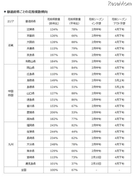 都道府県ごとの花粉飛散傾向（近畿、中国・四国、九州）