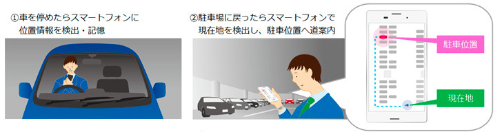 同技術の活用例として考えられている地下駐車場での駐車位置検出のイメージ。ユーザーは駐めた場所を探して迷子になることを防げる（画像はプレスリリースより）