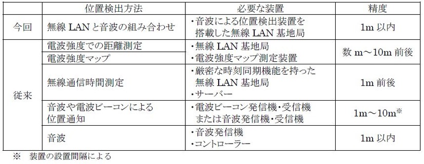 今回発表された技術と従来技術の比較。既存のスマートフォンなどを活用しながら高精度な位置検索を可能にしている点が大きな特徴となる（画像はプレスリリースより）