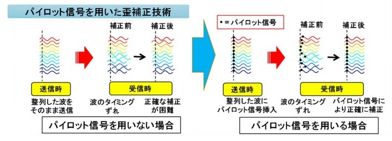 パイロット信号を用いた歪み補正技術