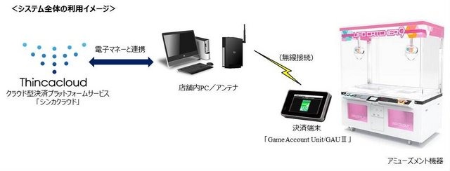 「クラブセガ新宿西口」に電子マネー試行導入、「Suica」「PASMO」などが260台で使用可能に