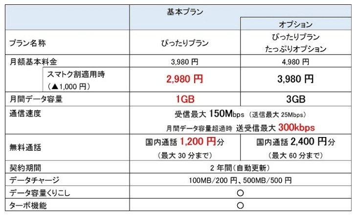「ぴったりプラン」料金
