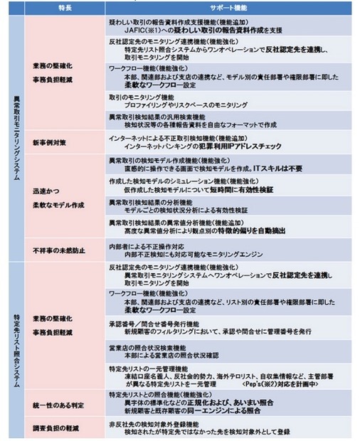 新機能「異常取引モニタリングシステム（監明TM）」と「特定先リスト照合システム（監明SC）」のサービス詳細（画像はプレスリリースより）