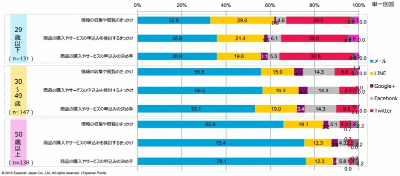 「情報収集～検討～購入」に寄与するメディア・年代別