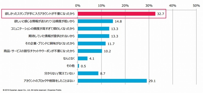 LINEアカウント登録後にブロック/削除した企業アカウント有無