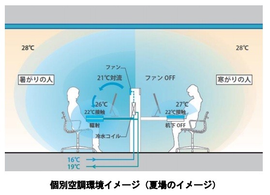 個別空調環境のイメージ（三菱地所のリリースより）