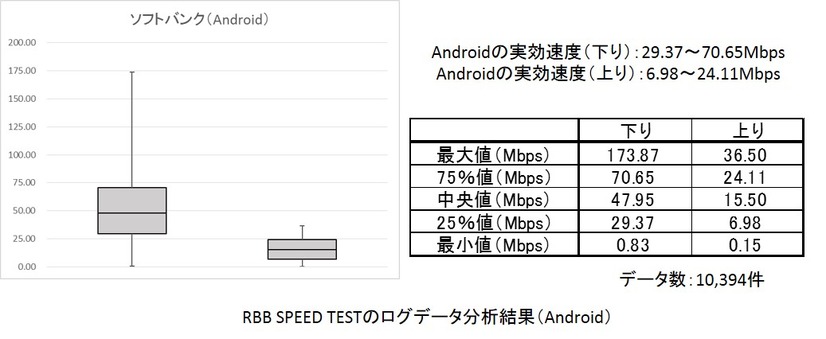 RBB SPEED TESTのデータを箱ひげ図で（Android／ソフトバンク）