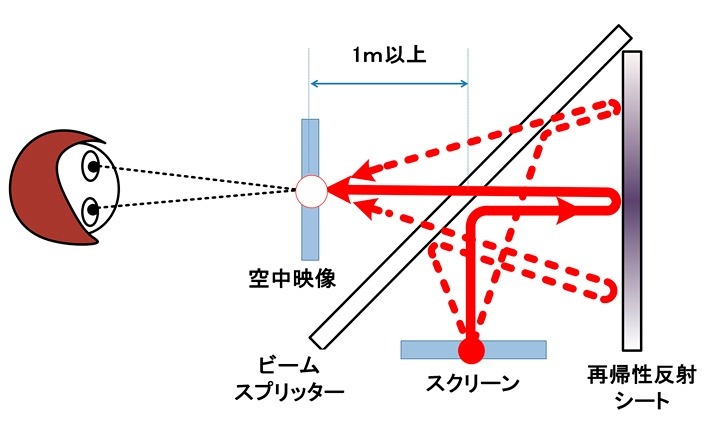 空中に映像を表示する原理