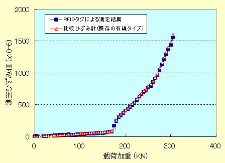 実物大試験体の載荷による本システムと既存の有線によるひずみ計との比較