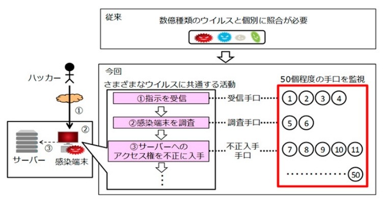 攻撃手口の監視の流れ