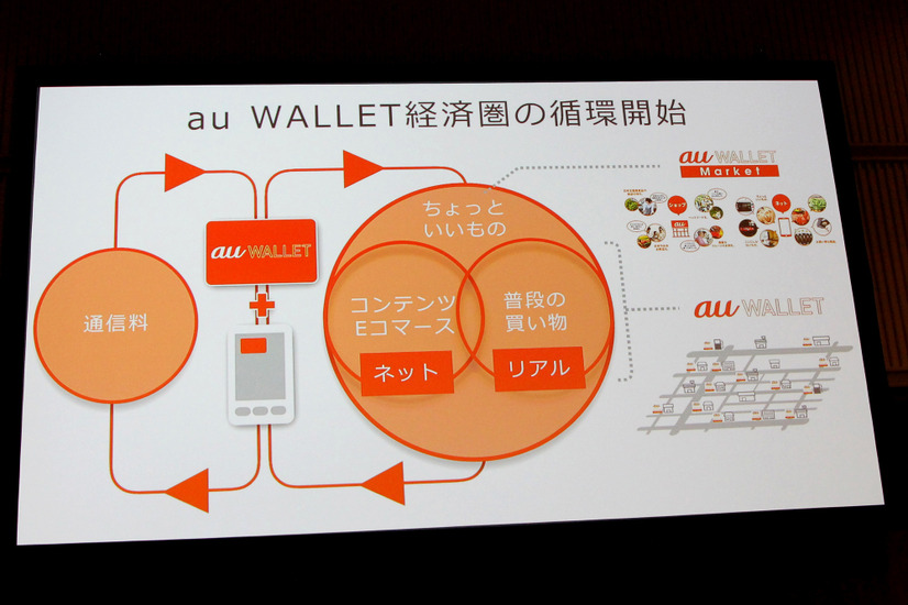 au WALLETによる同社独自の経済圏