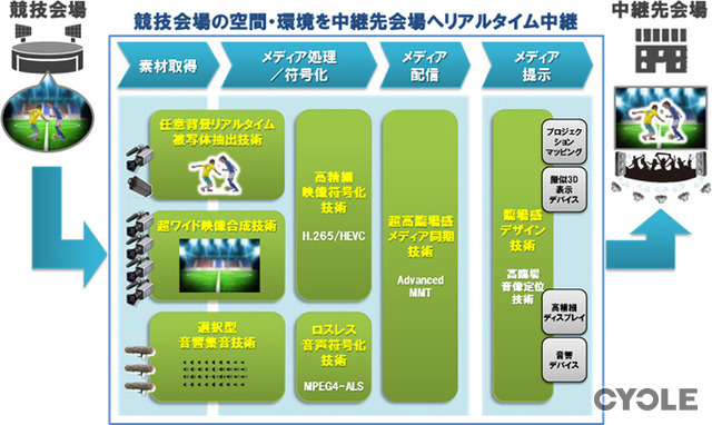 NTT、選手を擬似3Dでリアルタイム中継…新技術を開発