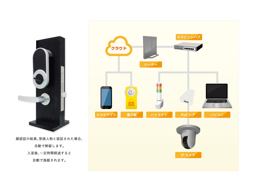 住宅防犯システムのシステム構成図とスマートロックの画像。当日はこうした顔認証技術とスマートロックを連携させた新サービスの展示も予定されている（画像は同社Webサイトより）