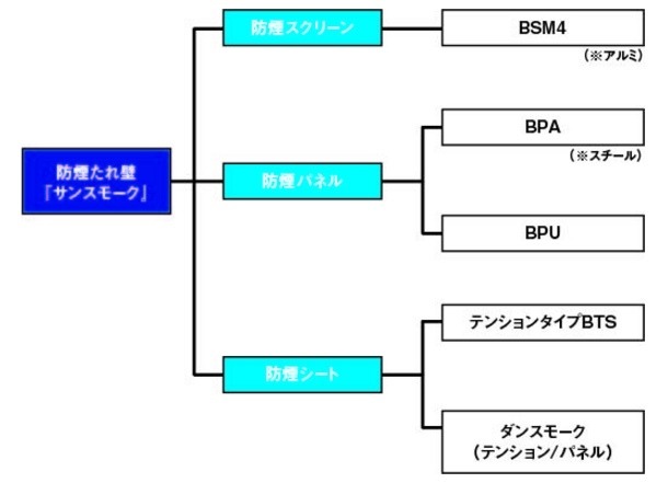 同社の防煙たれ壁サンスモークの商品体系。今回発表された製品は、防炎シートのカテゴリーに含まれる「テンションタイプBTS」にラインナップされる（画像はプレスリリースより）