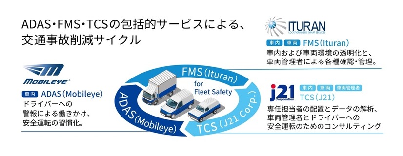 カメラとセンサーを使った事故抑止アラート、クラウドを使った安全運転の見える化、専任担当者による安全運転のコンサルティングの3つのサービスで業務車両の事故を抑止する（画像はプレスリリースより）