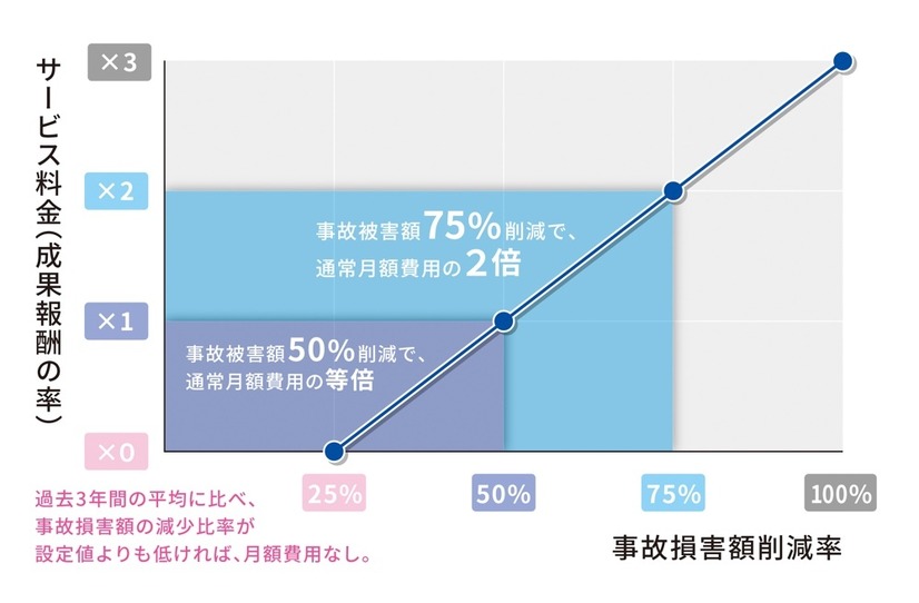 成果報酬型サービスのため、事故が減らなければ翌年の月額料金が不要となり、事故が予想以上に減れば成果報酬として追加料金が発生するというビジネスモデルとなっている（画像はプレスリリースより）