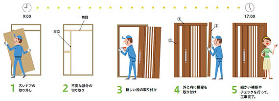 外壁を壊さないカバー工法なので1日でリフォームすることができる。防火地域でも設置でき、リフォーム期間中の戸締りの心配も不要だ（画像はプレスリリースより）