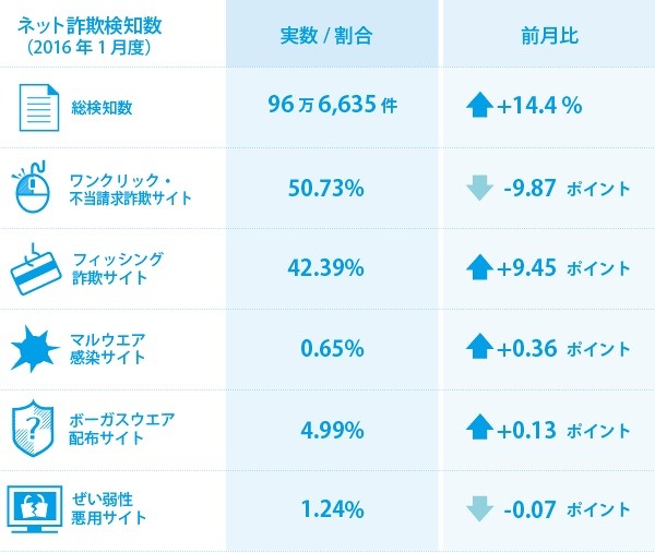 ネット詐欺の検知状況