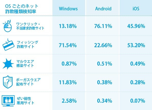 OSごとのネット詐欺種類検知率
