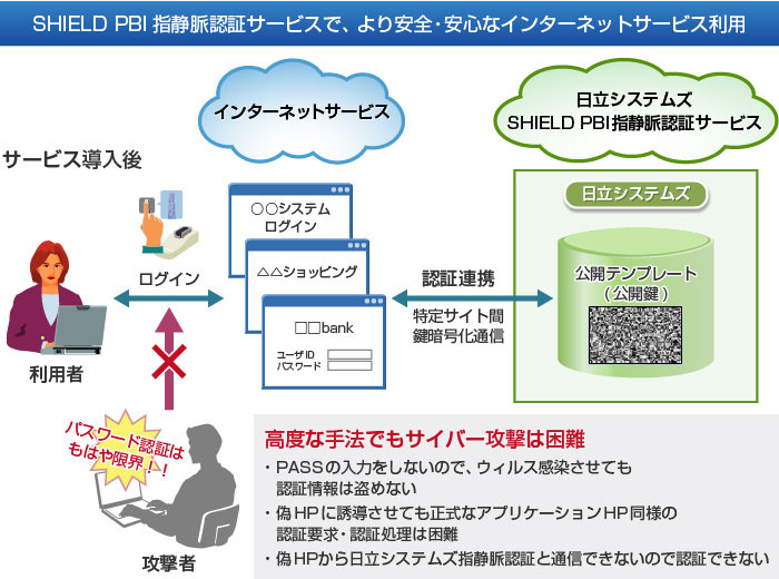 サービス概要図。パスワードの入力を省くことで、パスワード流出を防げて、偽のWebサイトを使ったサイバー攻撃への対策も施されている（画像はプレスリリースより）