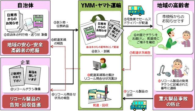 リコール製品のチラシをセールスドライバーが直接渡すことで、高齢者がリコールに関する情報を得やすくなる。対象製品が見つかった場合はチラシ記載のコールセンターに電話するだけで回収される（画像はプレスリリースより）