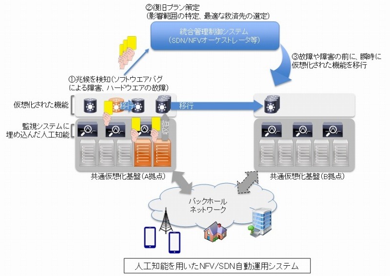 人工知能を用いたNFV/SDN自動運用システム（KDDI発表資料より）