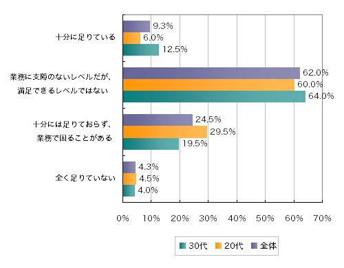 Q1.今の仕事において、自分のスキルや知識は十分に足りていると思いますか？　最も近いものをお答えください