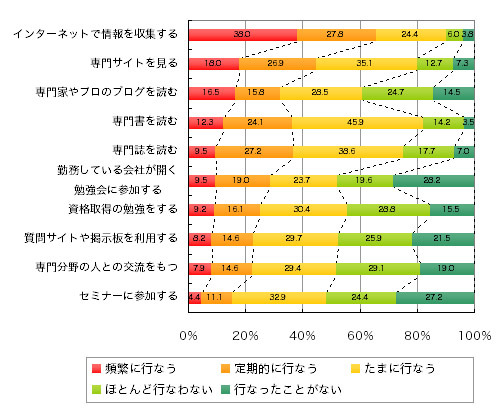 Q5.努力をしている方にお聞きします。どのような方法で学習をしていますか？　それぞれについてお答えください