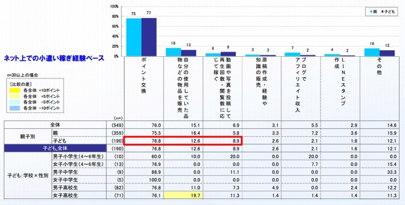 「ネット上での小遣い稼ぎ」の内容