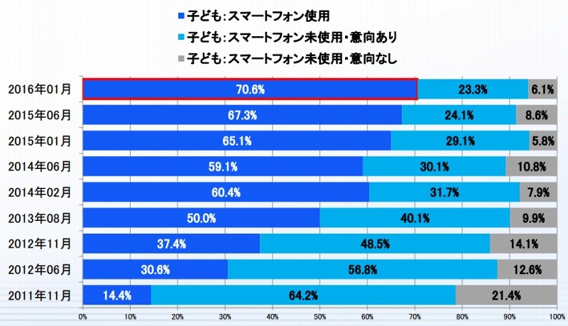 スマートフォンの使用割合