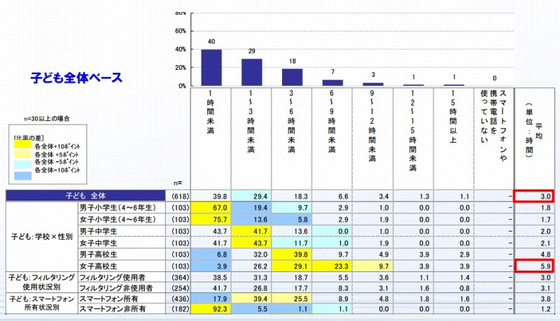 スマートフォンの1日あたり使用時間