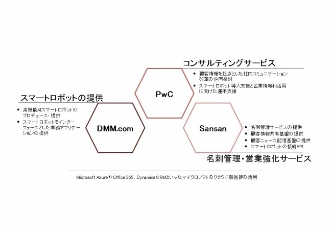 本協業における3社の役割