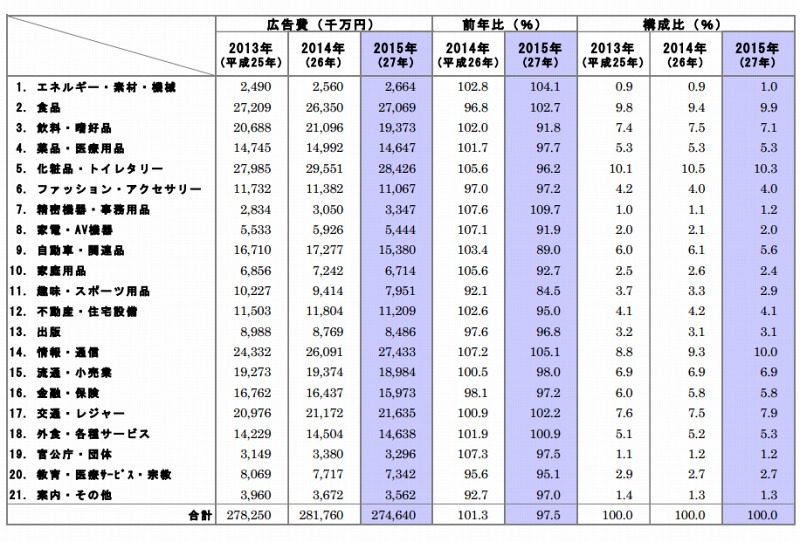 業種別広告費（マスコミ四媒体広告費、衛星メディア関連は除く）