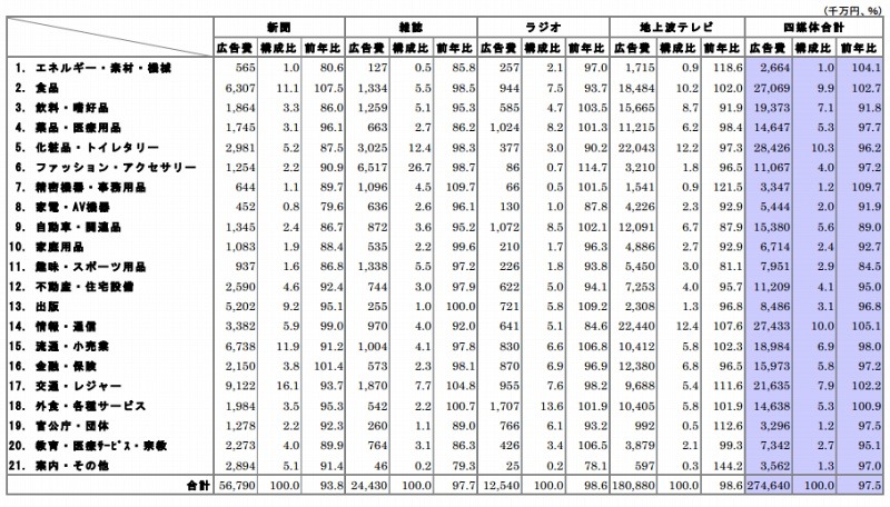 業種別 マスコミ四媒体別広告費（ 2015 年、衛星メディア関連は除く）